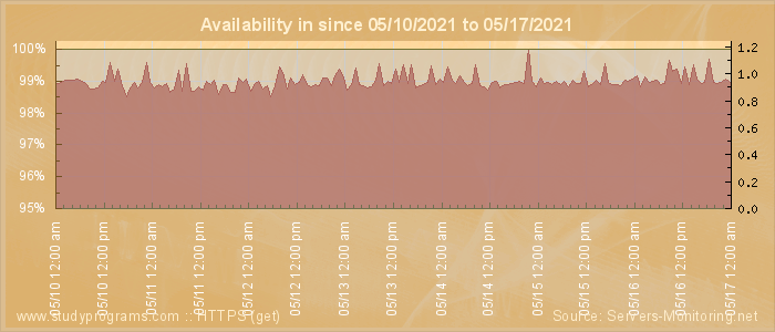 Availability diagram