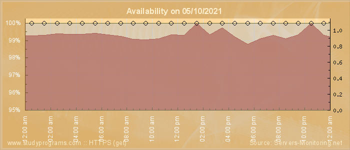 Availability diagram