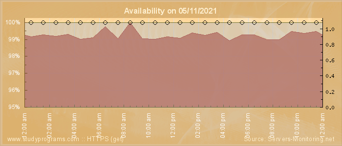 Availability diagram