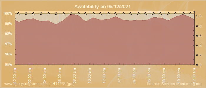 Availability diagram