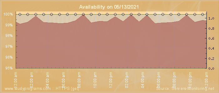 Availability diagram