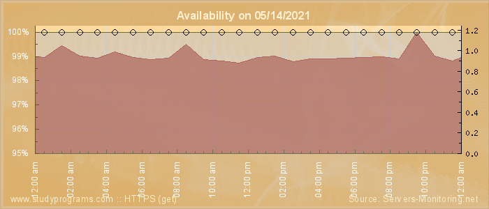 Availability diagram