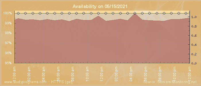 Availability diagram