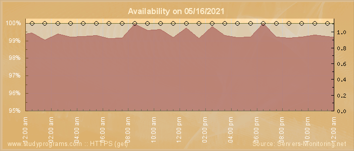 Availability diagram