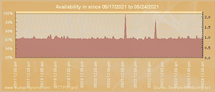 Availability diagram