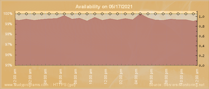 Availability diagram