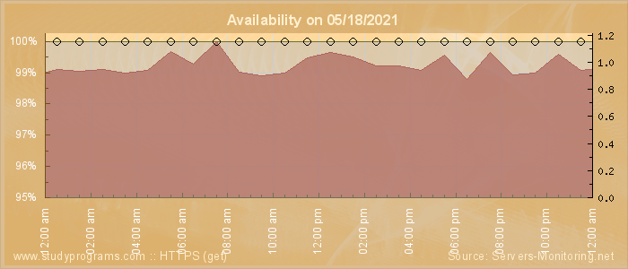 Availability diagram