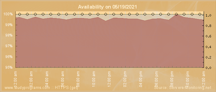 Availability diagram