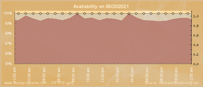 Availability diagram