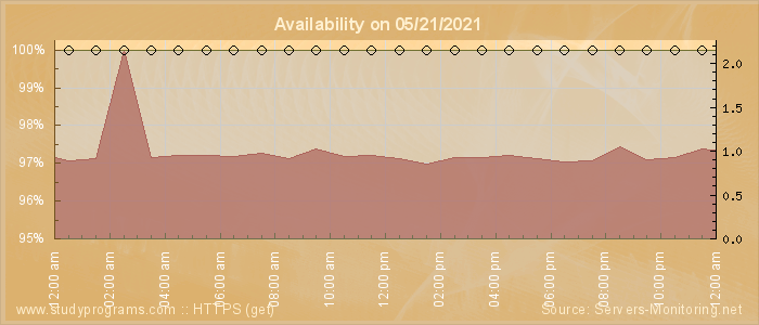 Availability diagram