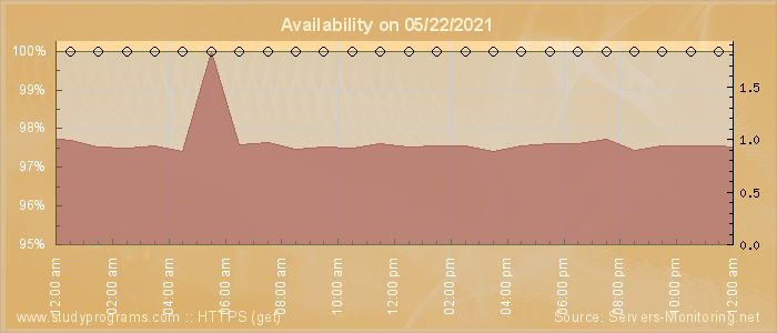 Availability diagram