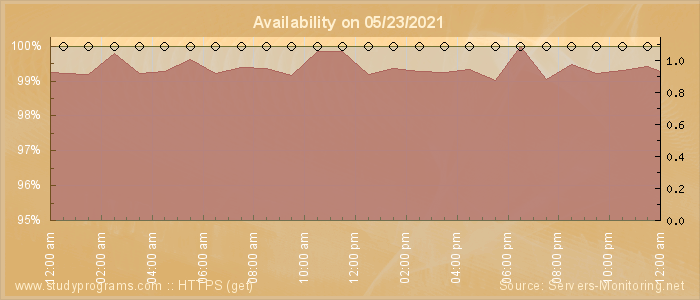 Availability diagram