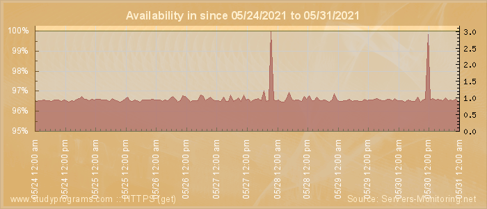 Availability diagram