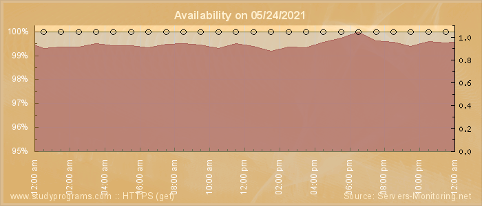 Availability diagram