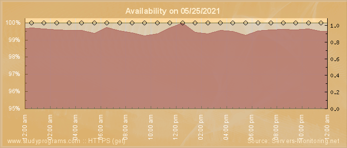 Availability diagram