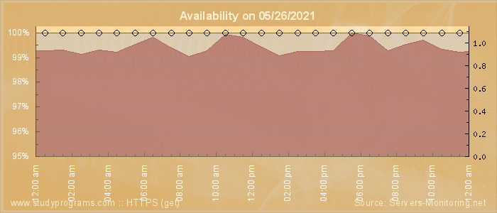 Availability diagram