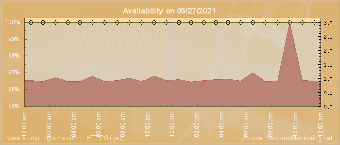 Availability diagram