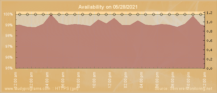 Availability diagram