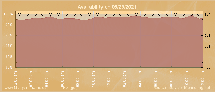 Availability diagram