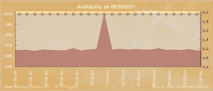 Availability diagram