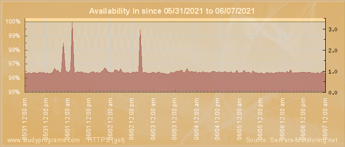 Availability diagram