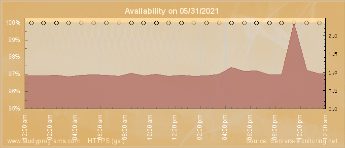 Availability diagram