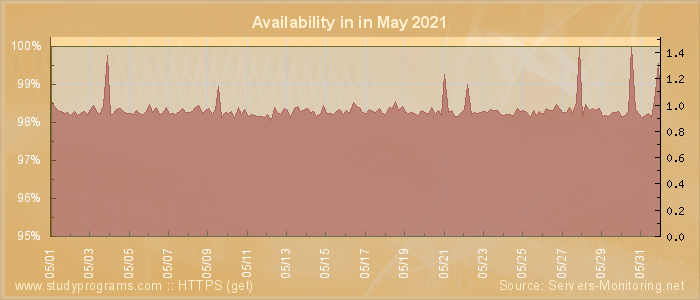 Availability diagram