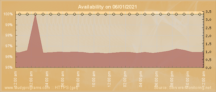 Availability diagram