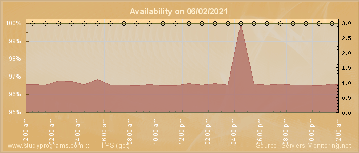 Availability diagram