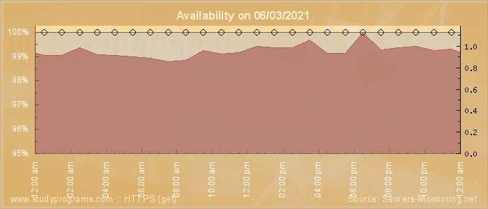 Availability diagram