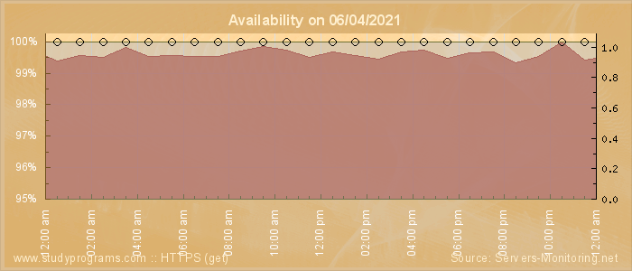 Availability diagram