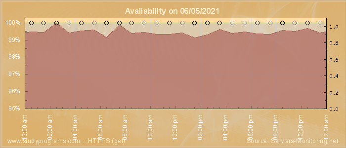 Availability diagram