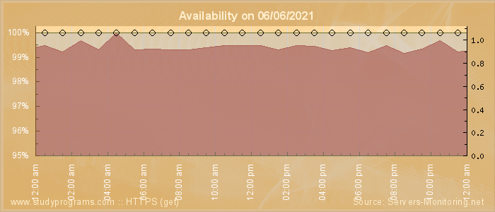 Availability diagram