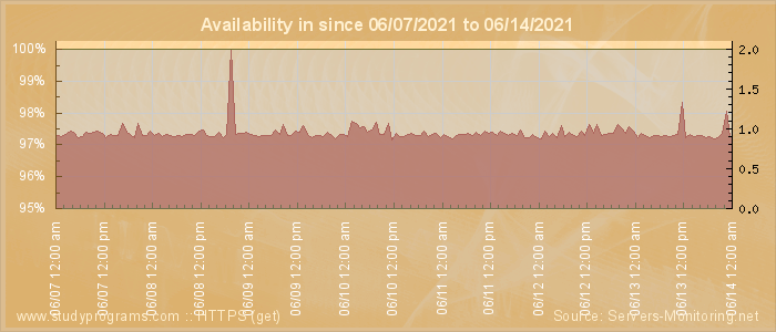 Availability diagram