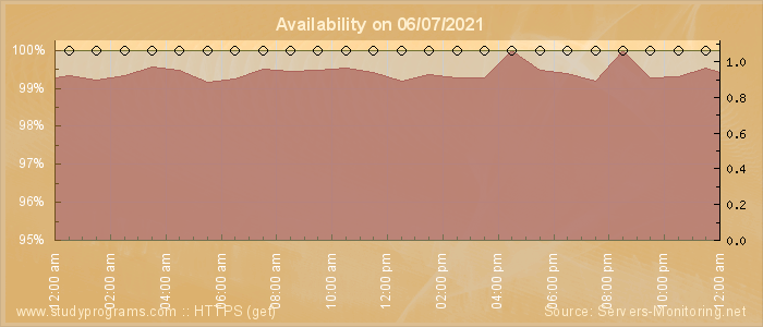 Availability diagram