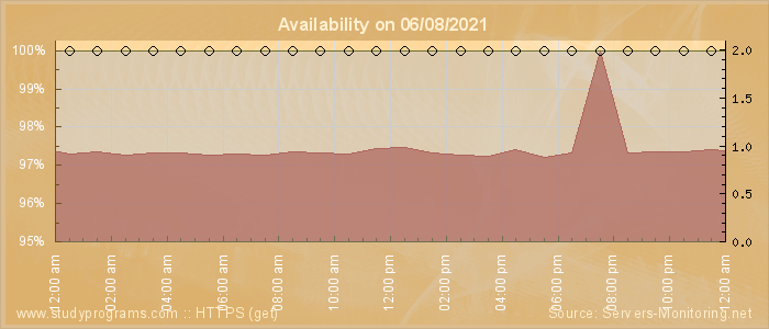 Availability diagram