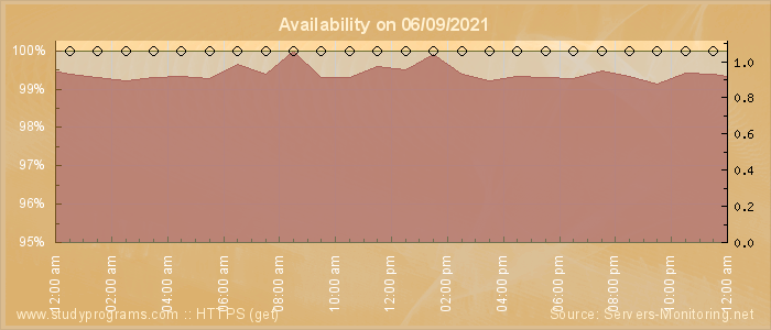 Availability diagram