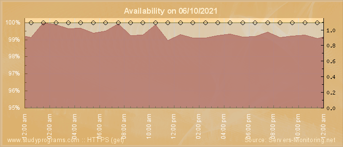 Availability diagram