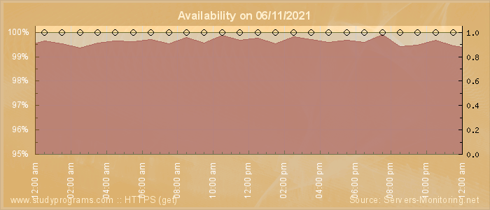 Availability diagram