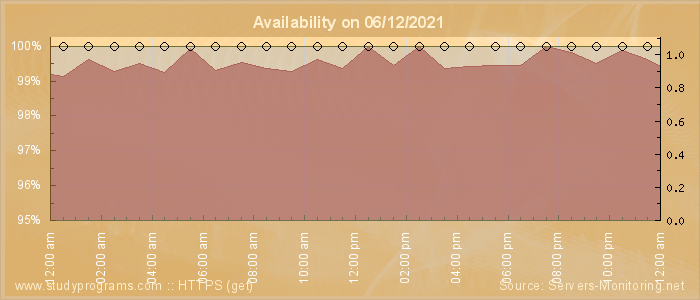 Availability diagram