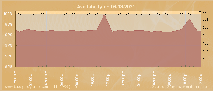 Availability diagram