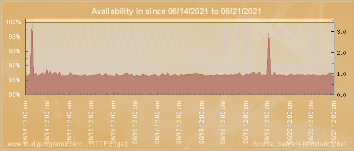 Availability diagram