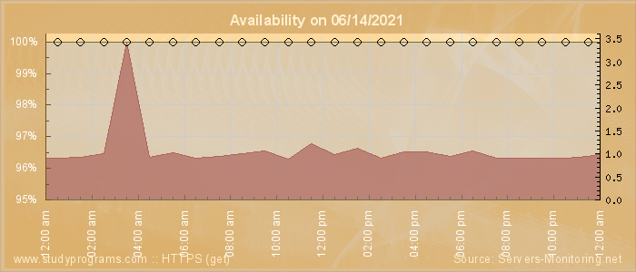 Availability diagram