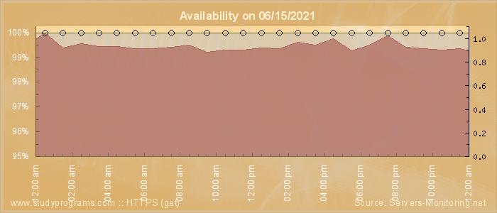 Availability diagram