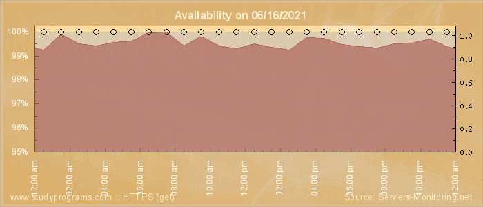 Availability diagram