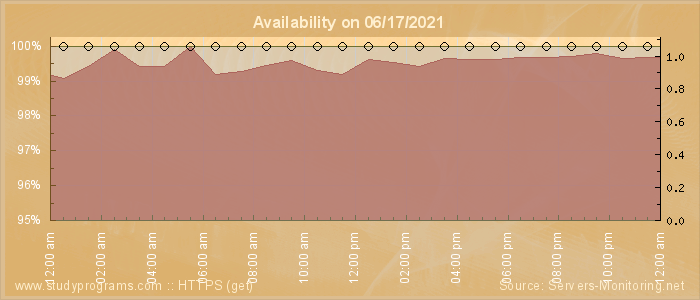 Availability diagram