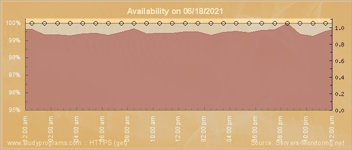 Availability diagram