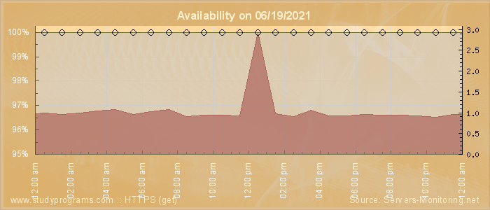 Availability diagram