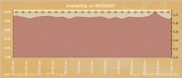 Availability diagram