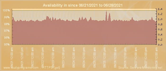 Availability diagram